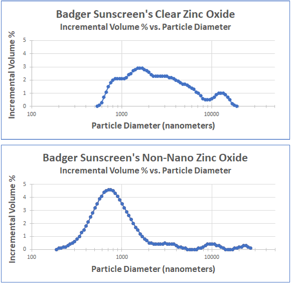 zinc oxide particle size light scatter analysis